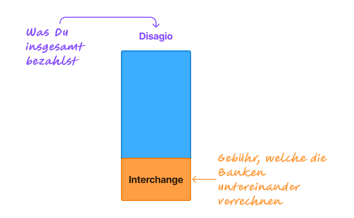 Aufbau der Gesamtgebühren: Disagio und Interchange-Gebühr